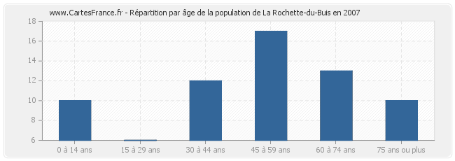 Répartition par âge de la population de La Rochette-du-Buis en 2007